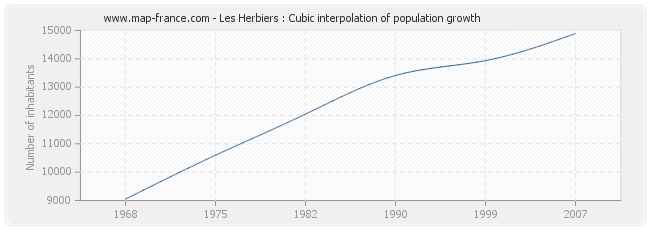 Les Herbiers : Cubic interpolation of population growth